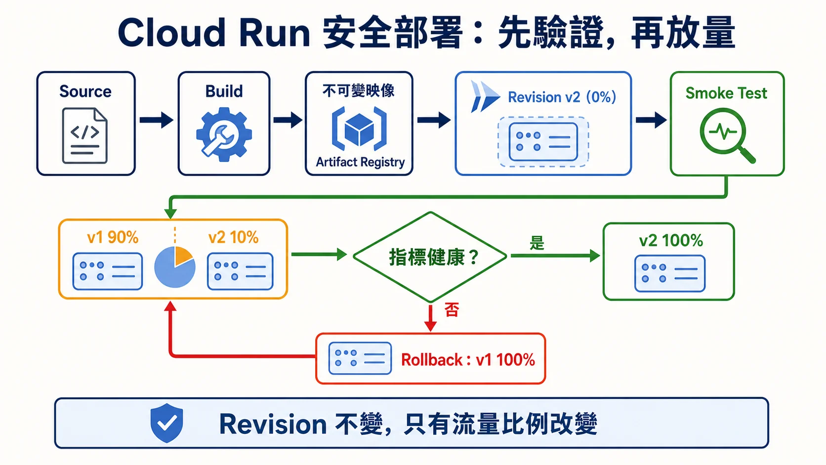 Cloud Run 安全部署流程：不可變映像先部署成零流量 Revision，通過 Smoke Test 後以 v1 90%、v2 10% 金絲雀分流，依健康指標升至 v2 100% 或回滾 v1 100%