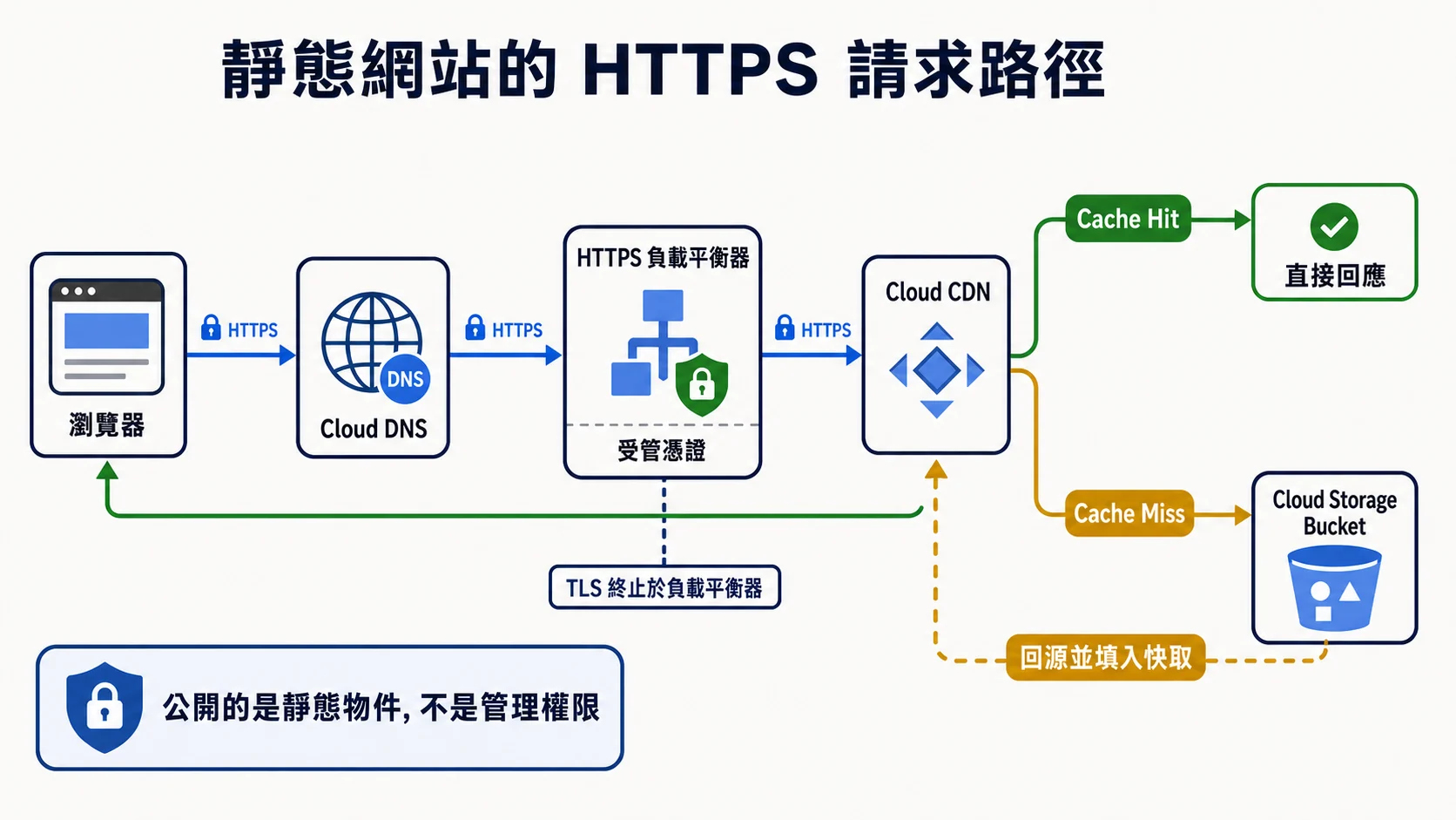 靜態網站 HTTPS 請求從瀏覽器經 Cloud DNS、HTTPS 負載平衡器與受管憑證抵達 Cloud CDN，快取未命中時才回源 Cloud Storage 並填入快取