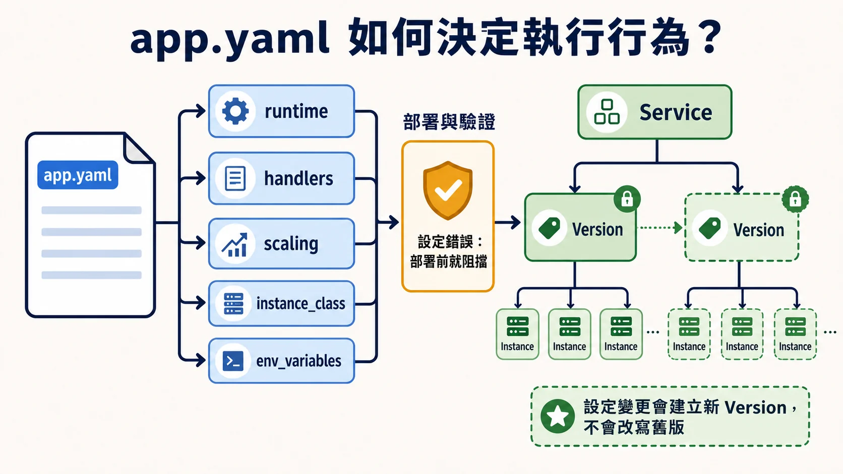 app.yaml 的 runtime、handlers、scaling、instance_class 與環境變數經部署驗證後，建立 App Engine Service 之下的新 Version 與執行 Instance