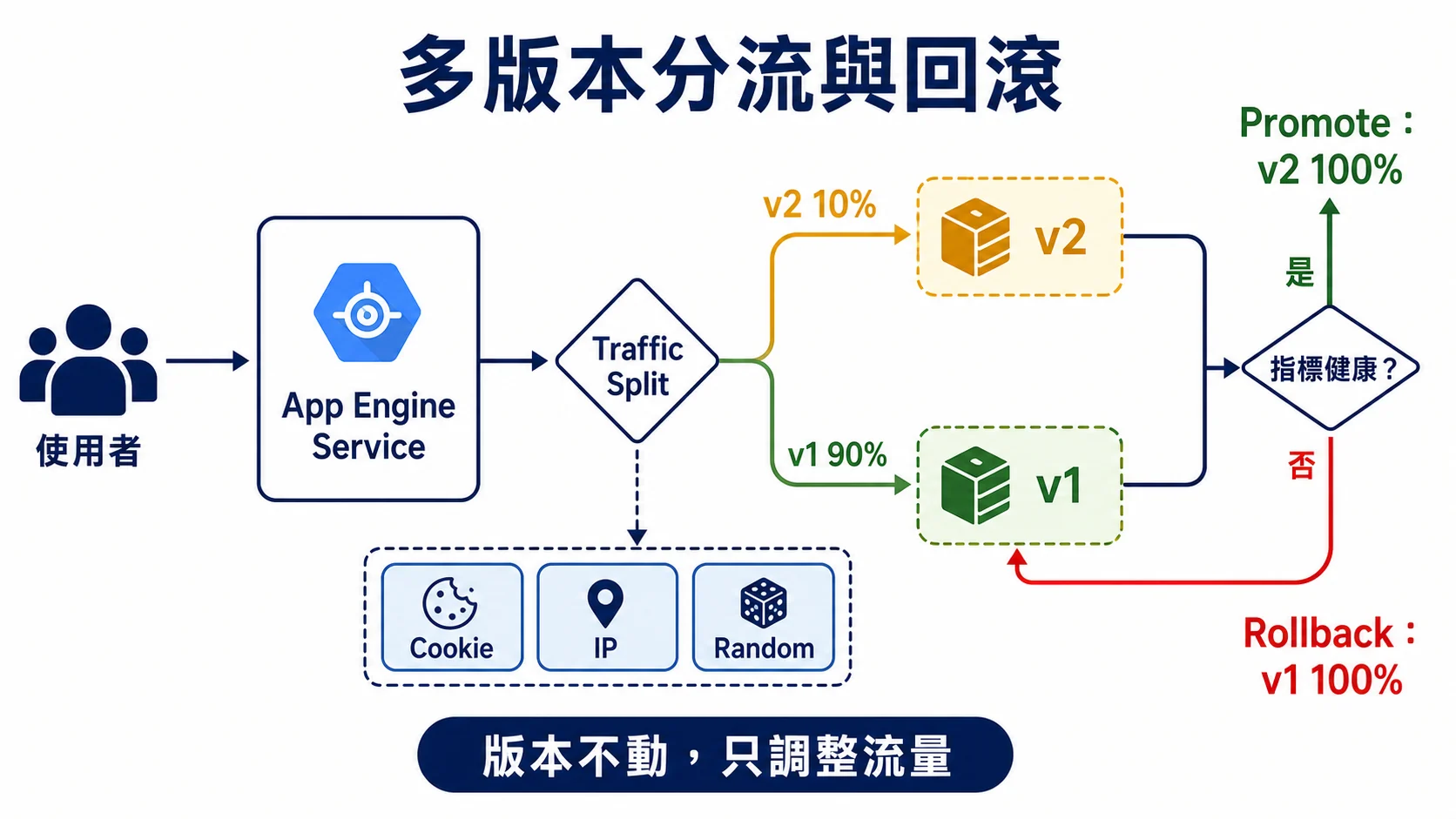 App Engine 多版本流量分配：Traffic Split 依 Cookie、IP 或 Random 把 90% 流量送往 v1、10% 送往 v2，再依健康指標升級 v2 或回滾 v1