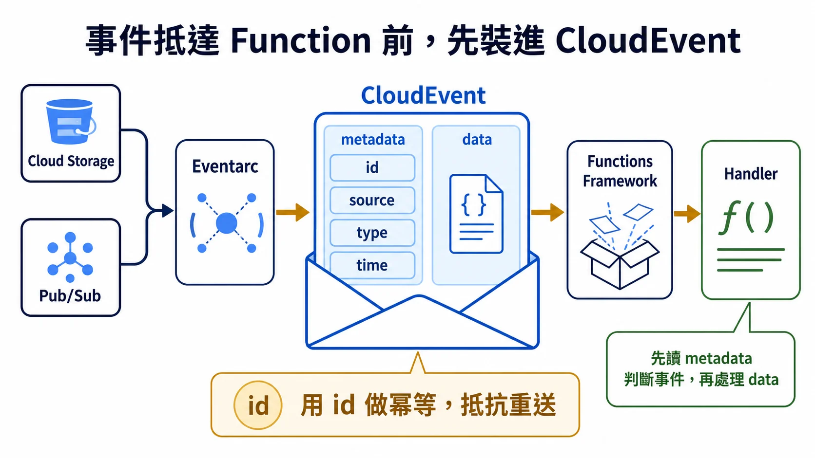 Cloud Storage 與 Pub/Sub 事件經 Eventarc 路由並封裝成 CloudEvent，Functions Framework 解開 id、source、type、time 等 metadata 與 data 後交給 Handler