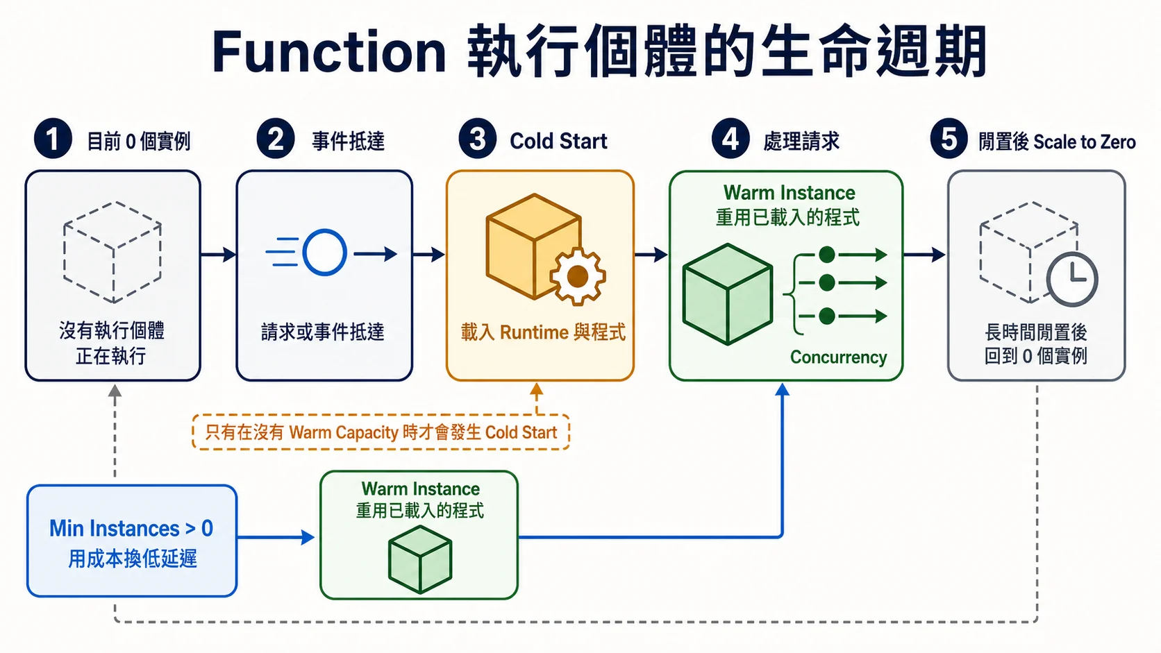 第二代 Function 執行個體生命週期：零實例時事件觸發 Cold Start，載入 Runtime 後以 Concurrency 處理請求並重用暖實例，閒置後縮至零；Min Instances 可保留暖容量