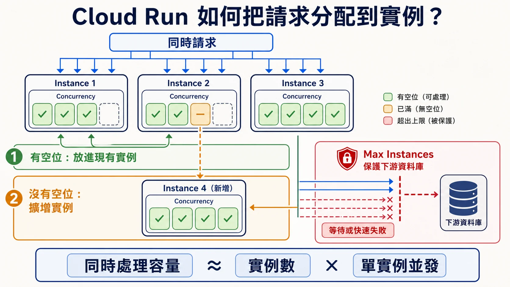 Cloud Run 同時請求先填入現有實例的 Concurrency 槽位,沒有空位時才擴增實例;Max Instances 限制總容量以保護下游資料庫