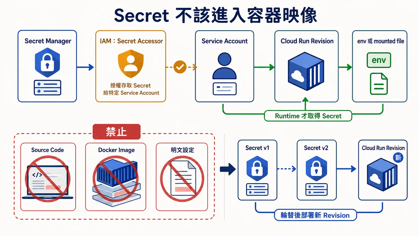 Cloud Run Secret 安全邊界:Secret Manager 透過 Secret Accessor 角色授權 Revision 使用的 Service Account,執行期才以環境變數或掛載檔案取得 Secret,禁止寫入程式碼、映像或明文設定