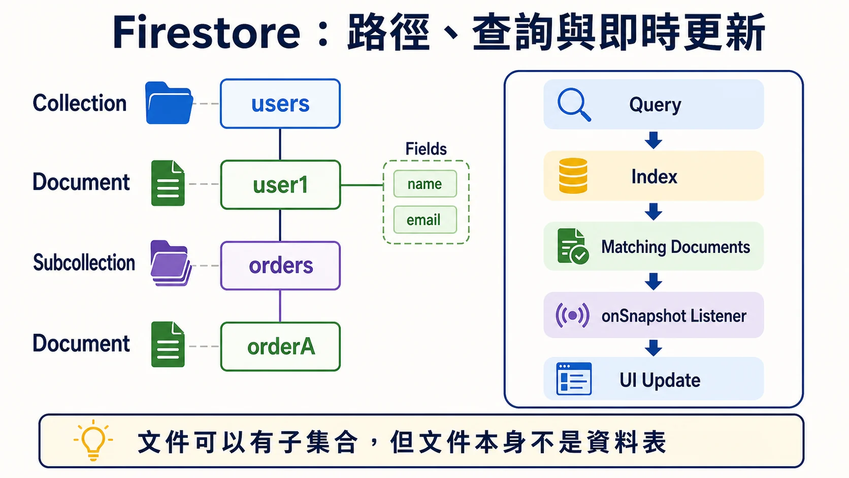Firestore 路徑以 Collection 與 Document 交替組成，Document 含 Fields 並可再有 Subcollection；Query 經 Index 找到文件後由 onSnapshot Listener 即時更新 UI