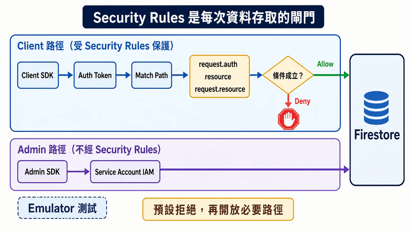 Firestore 兩條授權路徑：Client SDK 帶 Auth Token 經 Security Rules 判斷後才可存取，Admin SDK 則以 Service Account IAM 直接授權；拒絕分支在抵達資料庫前停止