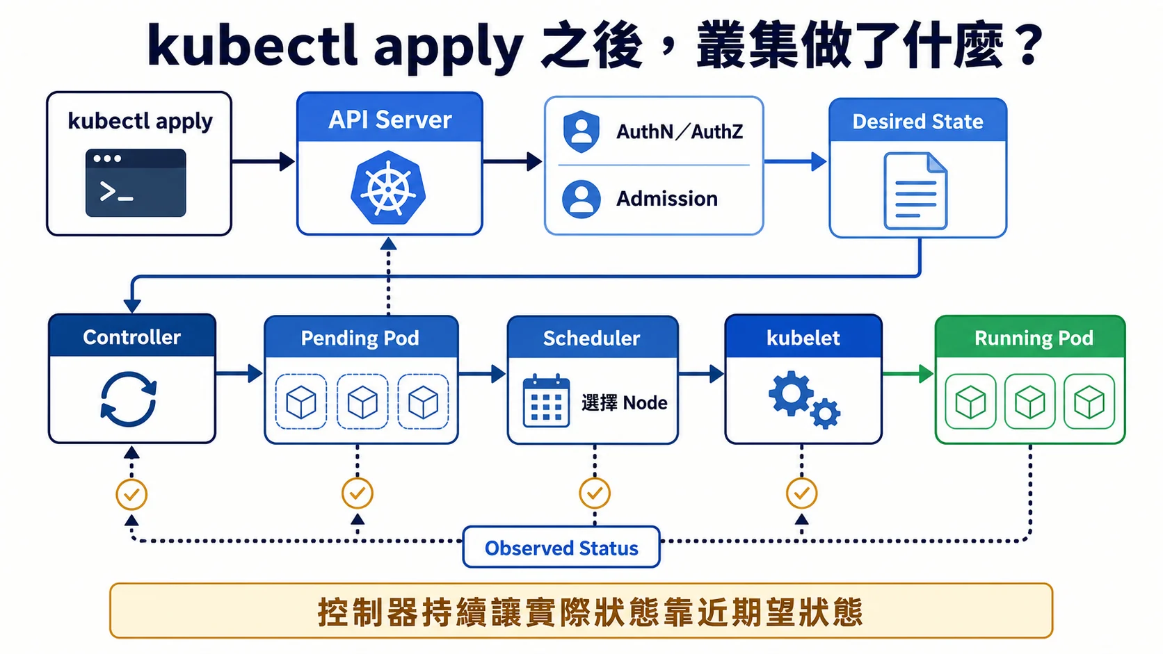 kubectl apply 後的 Kubernetes 控制迴路：API Server 完成驗證與准入，Controller 建立 Pending Pod，Scheduler 選擇 Node，kubelet 啟動容器，Observed Status 再回饋控制器