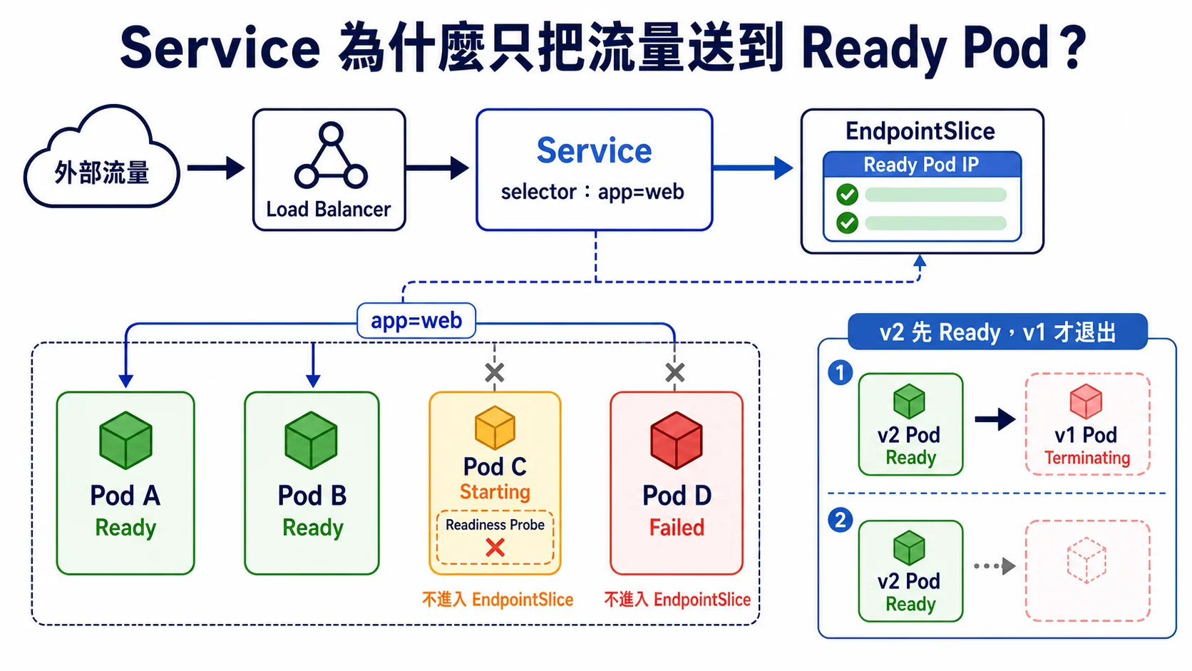 Kubernetes Service 依 selector 找到 app=web Pod，但 EndpointSlice 只收錄通過 Readiness Probe 的 Pod IP；啟動中或失敗 Pod 不接流量，滾動更新時 v2 Ready 後 v1 才退出