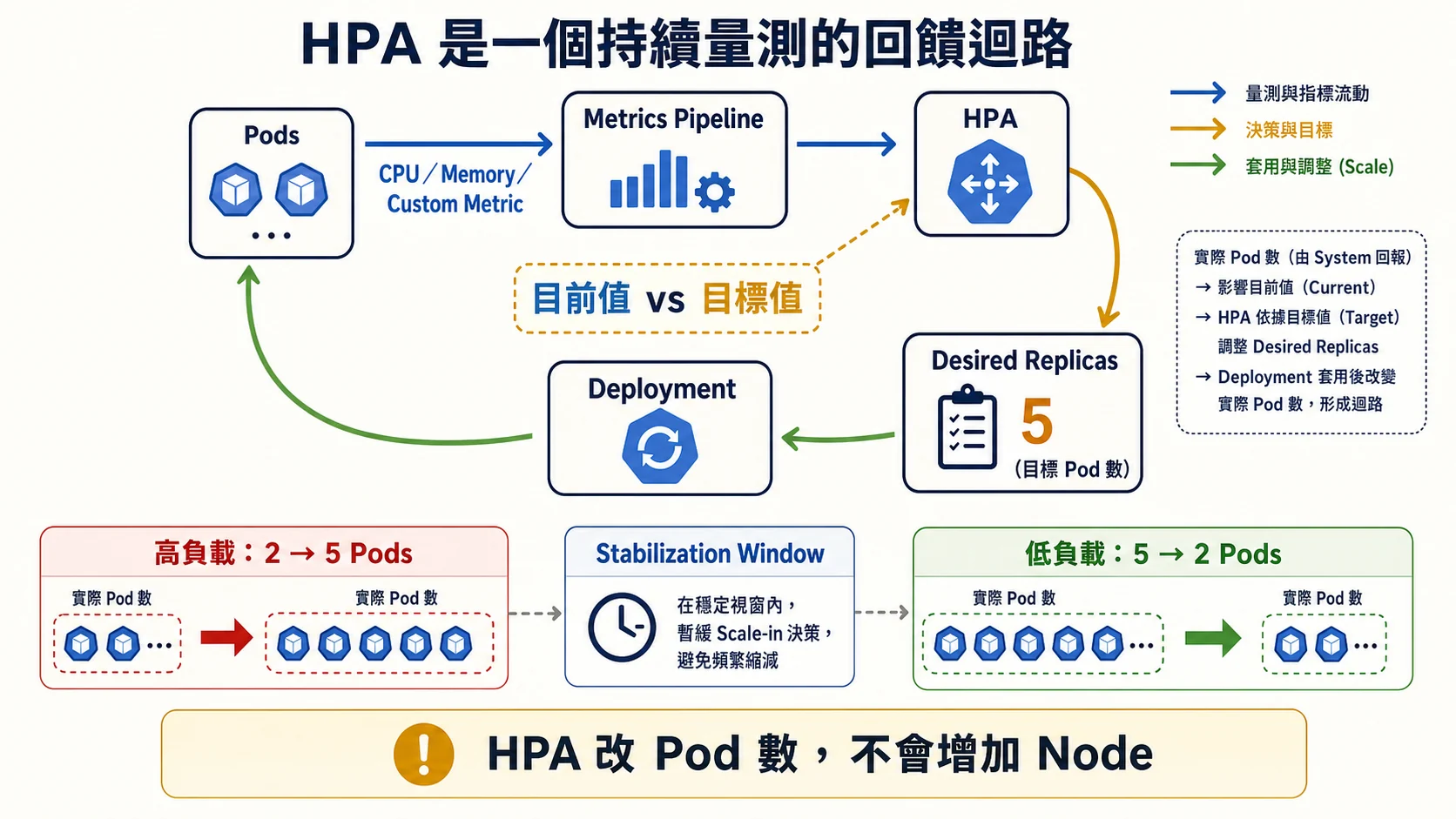 HPA 回饋迴路：Pods 的 CPU、Memory 或自訂指標經 Metrics Pipeline 送到 HPA，比較目前值與目標值後更新 Deployment 的 Desired Replicas，並以 Stabilization Window 避免頻繁縮減