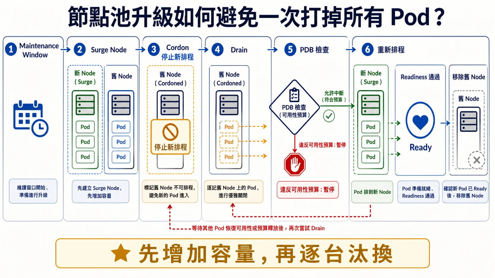 GKE 節點池安全升級：在維護視窗先建立 Surge Node，再 Cordon 舊節點、Drain Pod 並經 PDB 檢查，Pod 重新排程且 Readiness 通過後才移除舊 Node