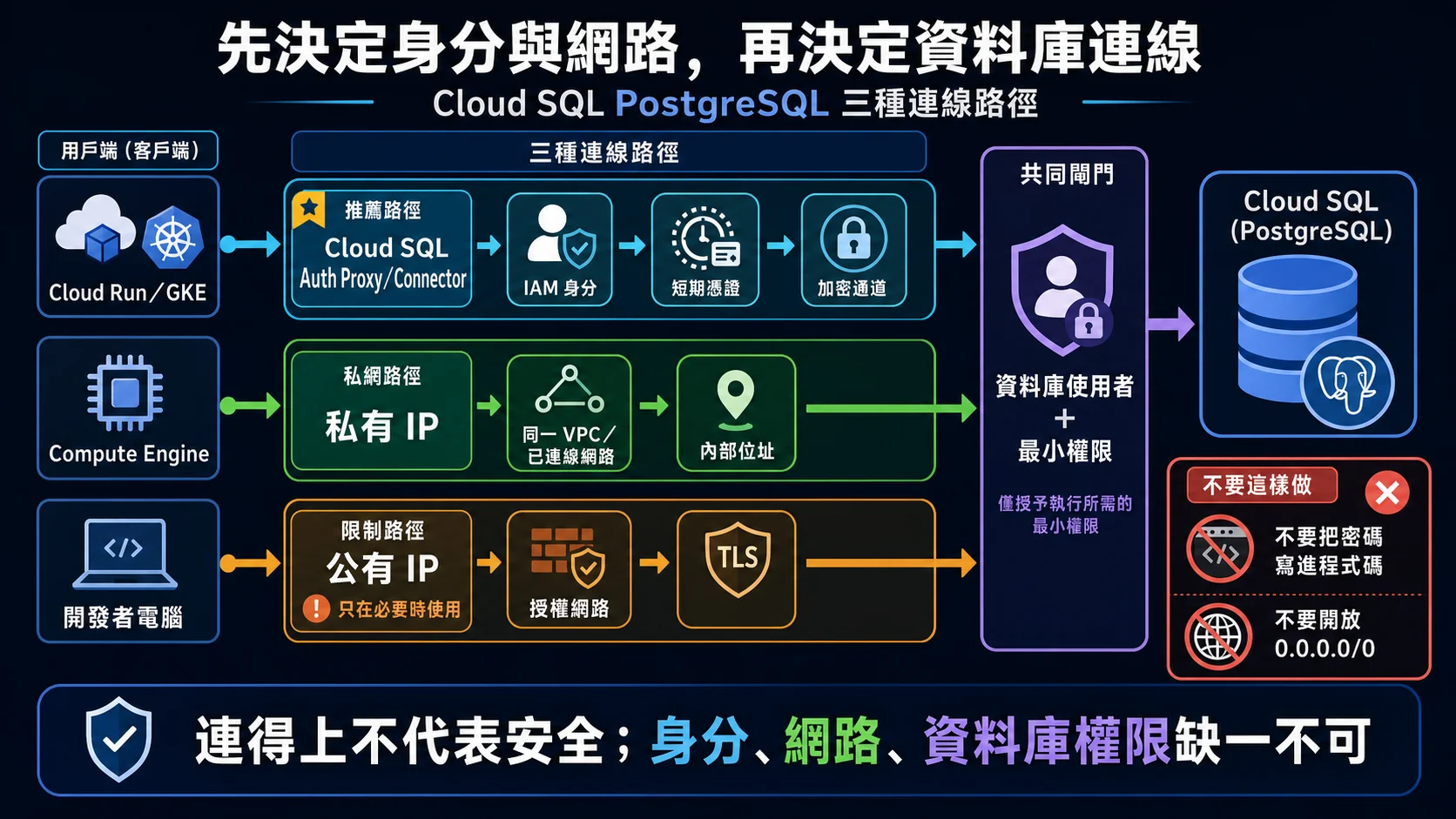 Cloud SQL 三種連線路徑比較：應用程式透過 Auth Proxy 或 Connector、VPC 私有 IP，以及受限制的公有 IP 連入資料庫