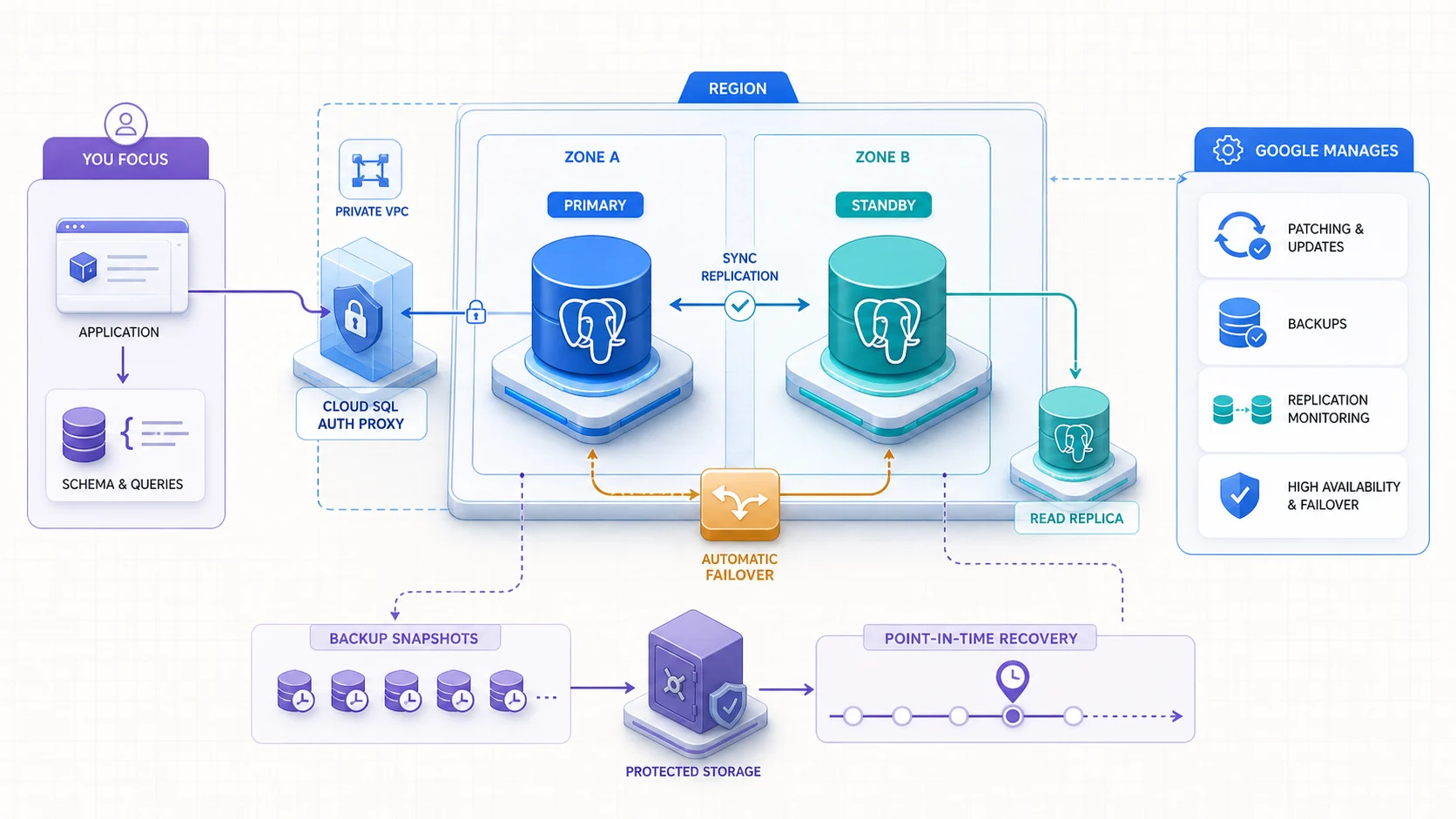 Cloud SQL for PostgreSQL 高可用與復原架構：應用經 Auth Proxy 或私有 VPC 連入跨可用區主要與備用實例，同步複寫支援自動容錯移轉，備份快照可做時間點還原，讀取副本分擔查詢
