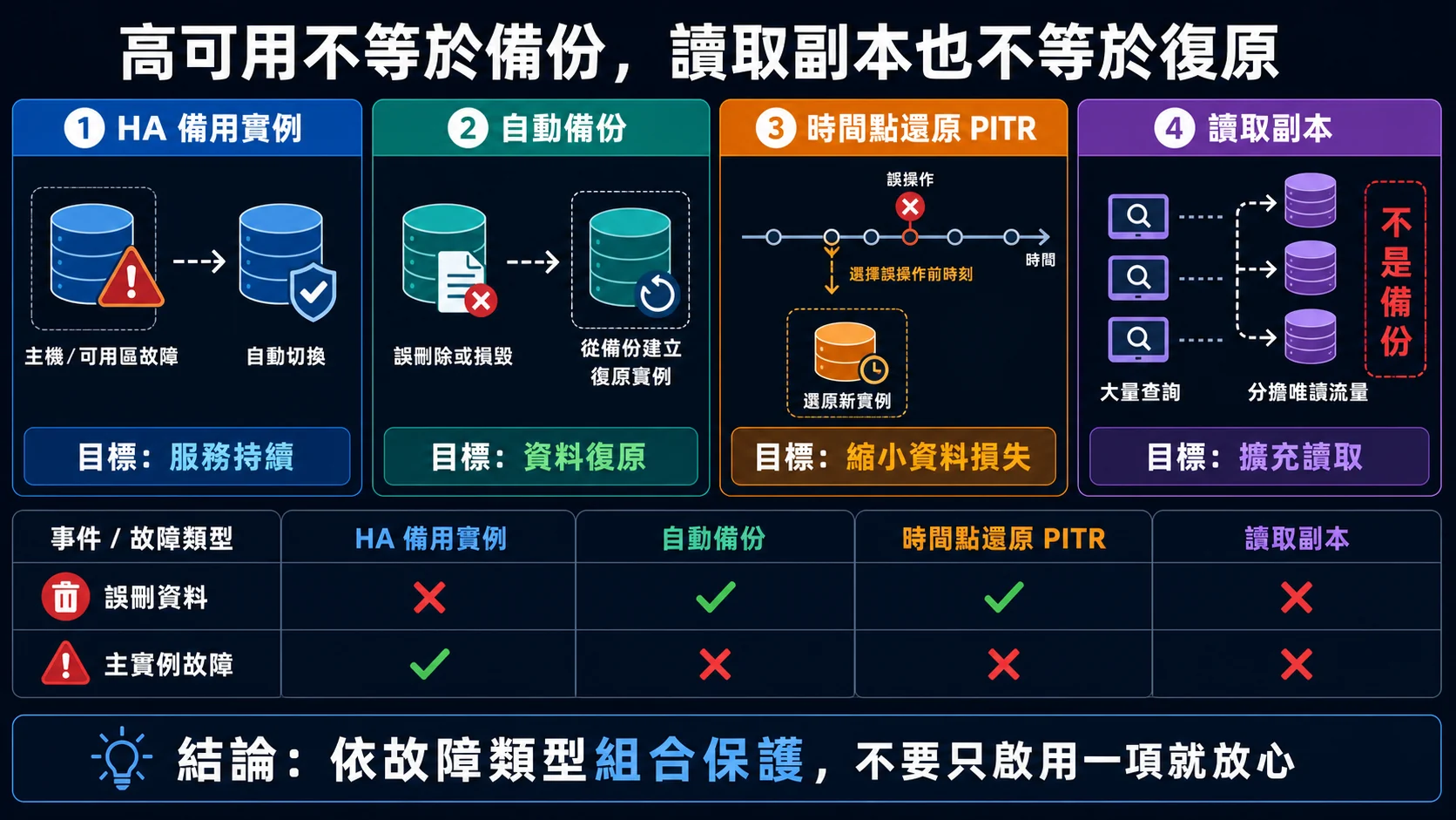 Cloud SQL 高可用性、備份、時間點復原與讀取副本的目的比較：HA 處理區域內故障切換，備份與 PITR 處理資料復原，讀取副本分擔讀取流量