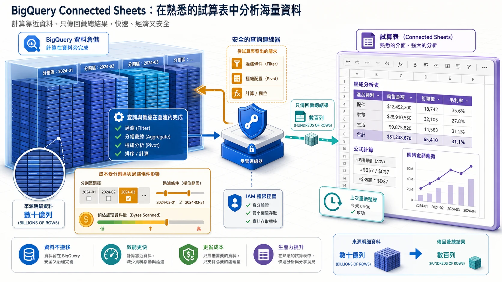 Connected Sheets 查詢流程：試算表的篩選、樞紐分析與公式要求透過安全連接器交給 BigQuery，在資料倉儲旁完成分區掃描與彙總，只把少量結果傳回試算表並排程刷新