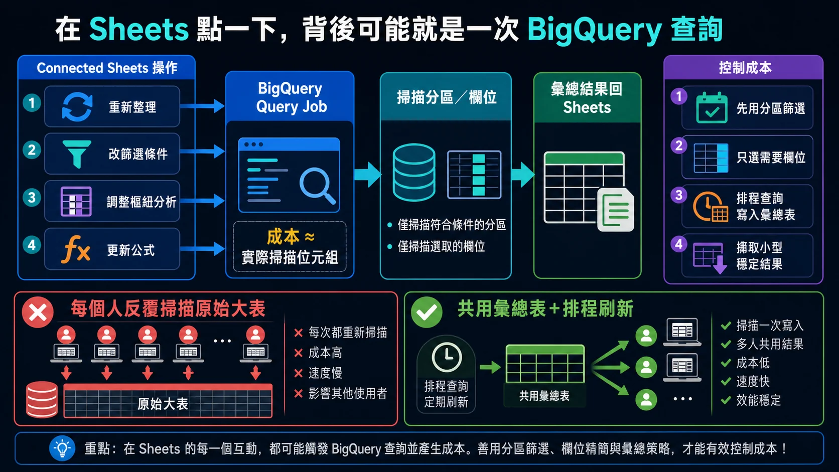 Connected Sheets 操作與 BigQuery 查詢成本流程：刷新、修改樞紐條件、篩選和公式可能觸發查詢，並以分區、叢集、擷取和彙總表控制掃描量