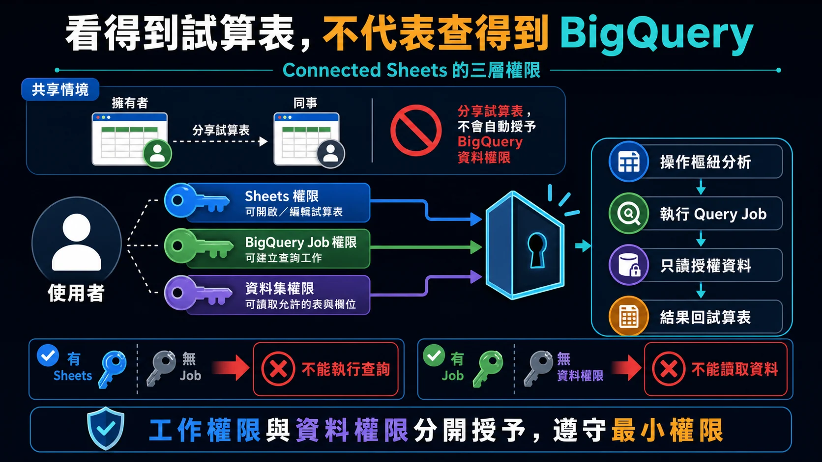 Connected Sheets 三層權限：Google Sheets 檔案存取、BigQuery Job 執行，以及資料集或資料表讀取權限缺一不可