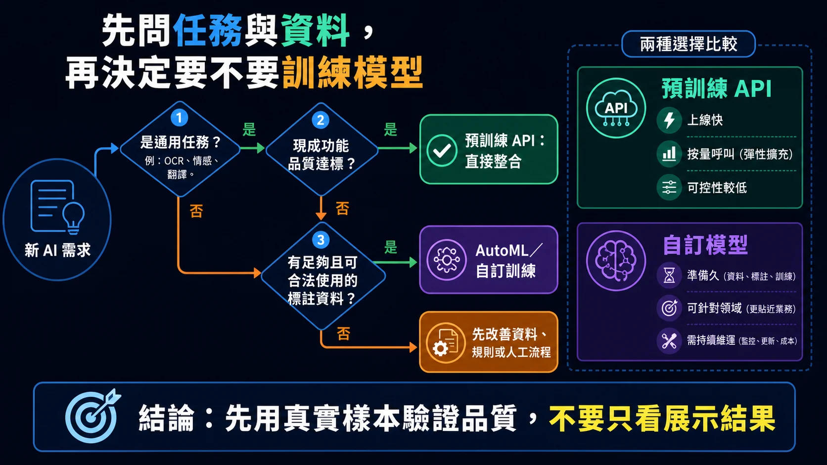 預訓練機器學習 API 與自訂模型決策樹：依問題是否通用、資料是否具領域差異，以及是否有標註資料選擇實作路徑