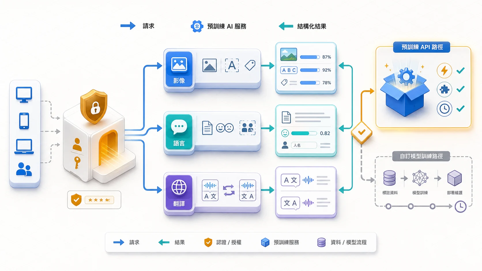 預訓練 ML API 請求路由：應用經認證閘道把圖片、自然語言或翻譯內容送往對應服務，取得標籤與 OCR、情感與實體、翻譯等結構化結果；特定領域需求才改走自訂模型流程