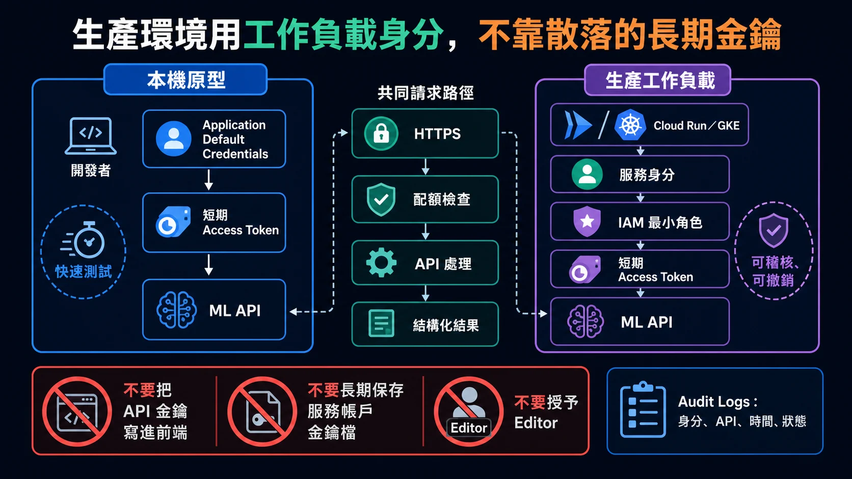 Google Cloud ML API 從原型到生產的驗證演進：本機快速測試後，改由執行環境的服務帳戶與 Workload Identity 取得短效憑證並套用最小權限