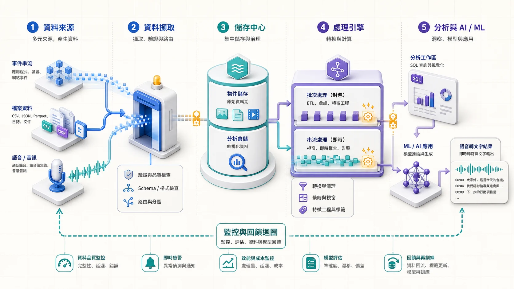 Google Cloud 資料與 AI 生命週期：事件、檔案和語音先擷取與驗證，再進入物件及分析儲存；處理引擎分成批次與串流，最後供 SQL 分析、模型推論與語音轉文字使用，監控結果回饋管線