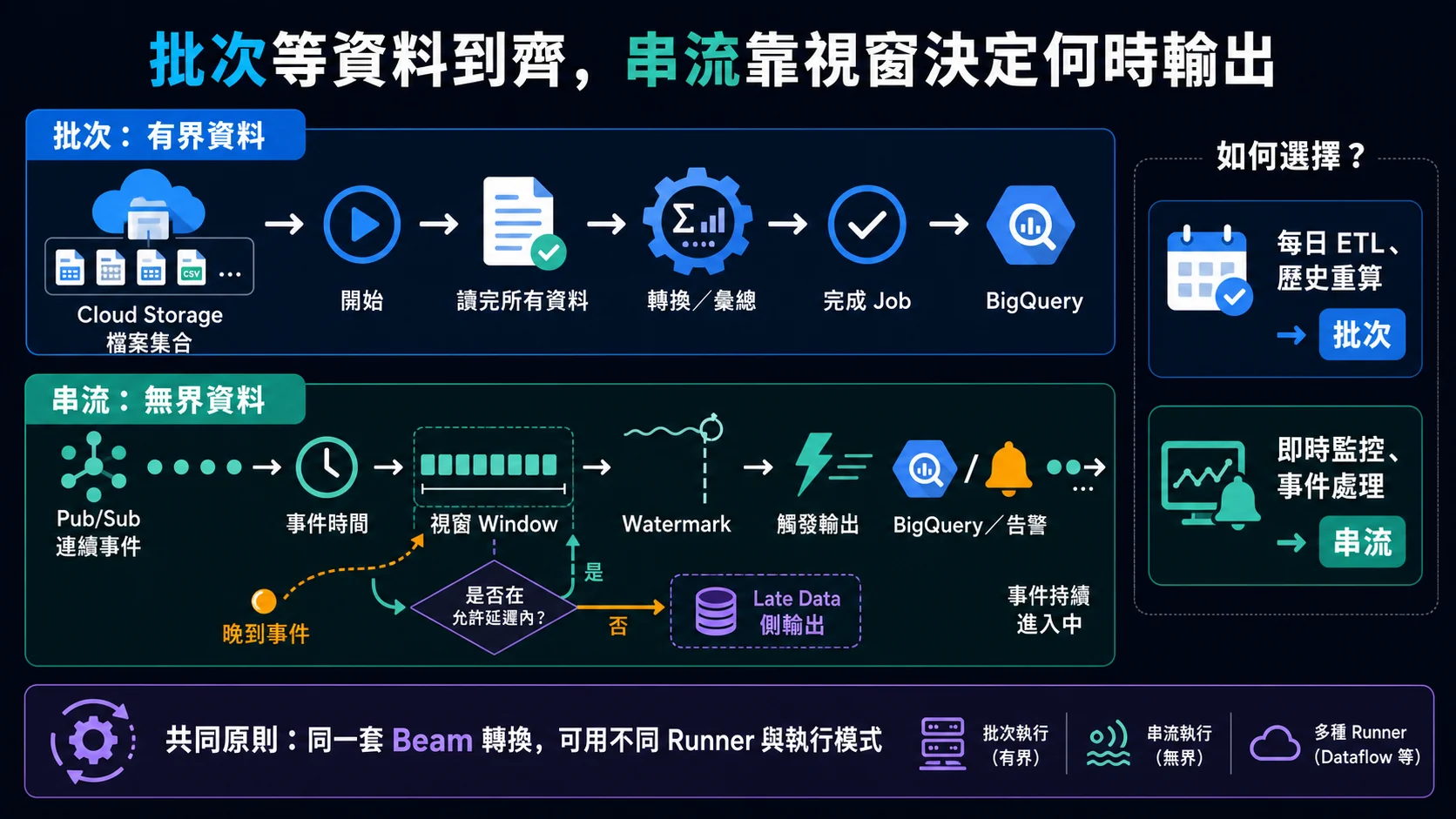 Dataflow 批次與串流處理比較：有界資料批次讀取與寫出，無界事件則透過事件時間、視窗、水位線和延遲資料規則持續產生結果