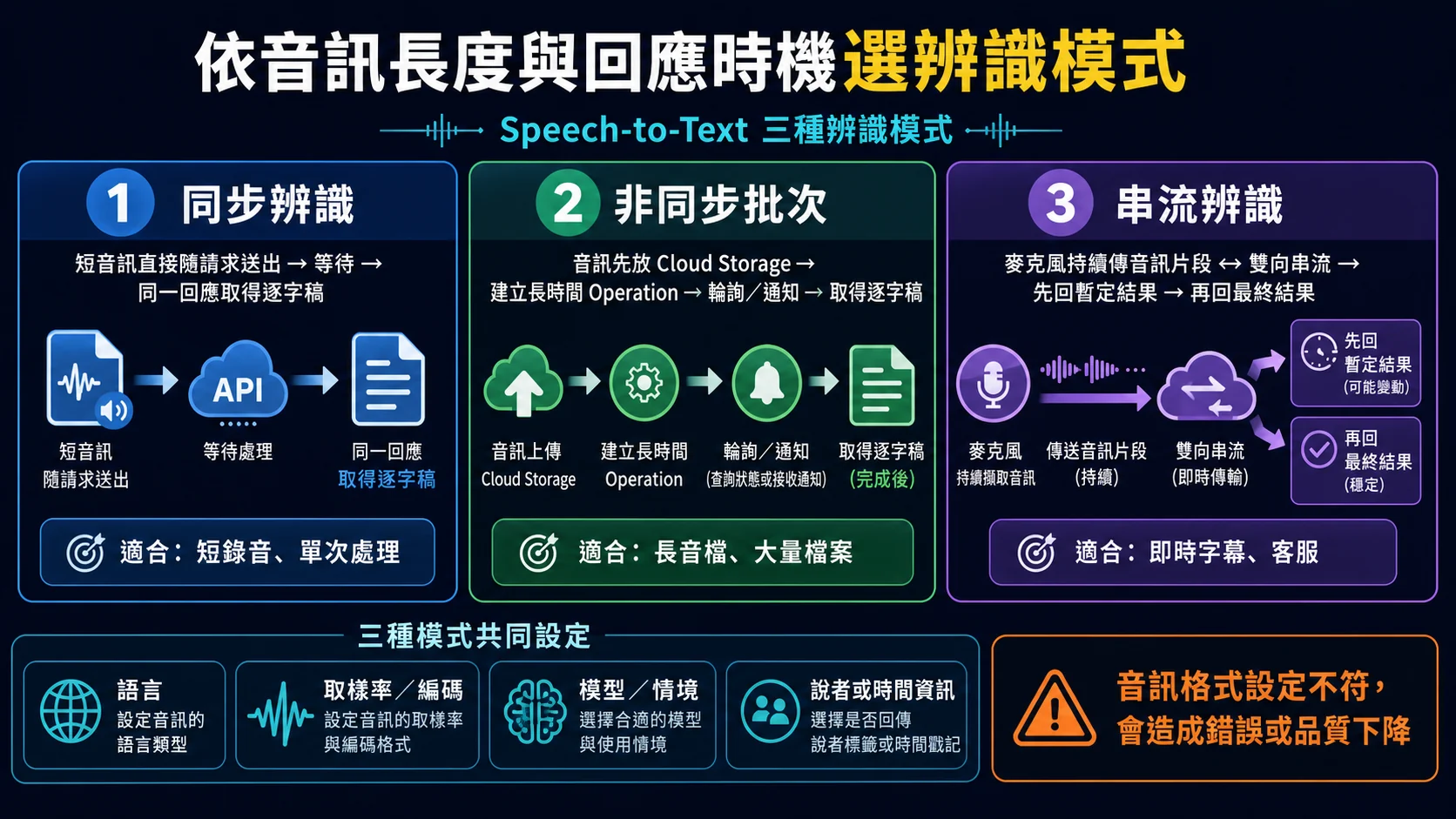 Speech-to-Text 同步、非同步批次與串流辨識模式比較：依音訊長度、回應方式與即時性需求選擇