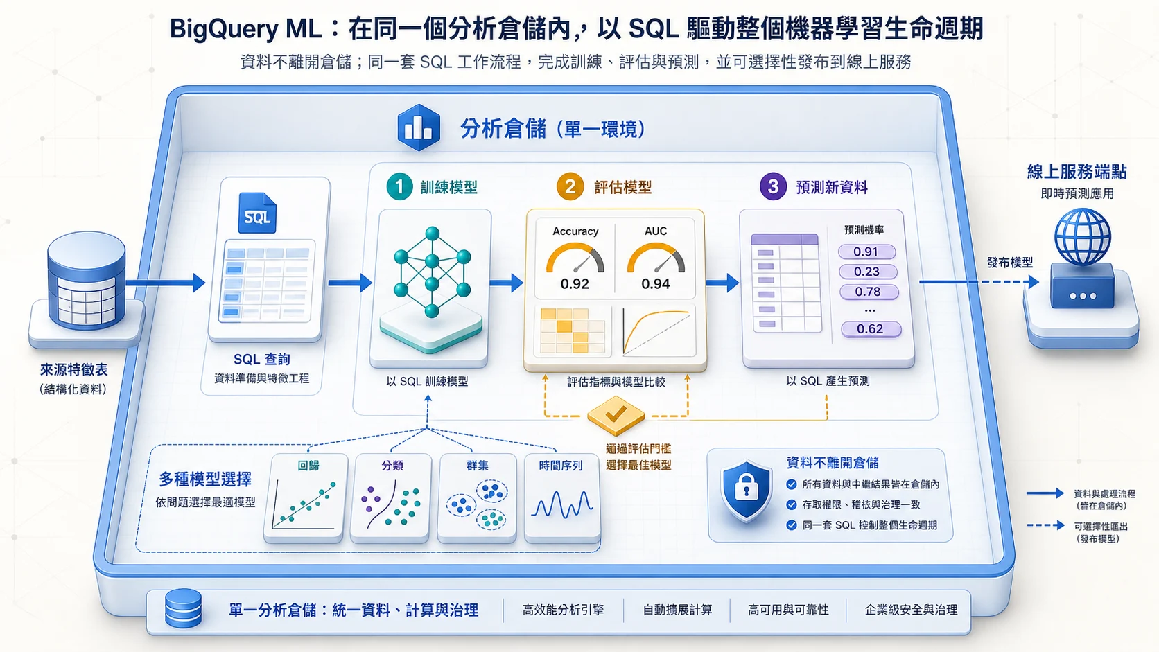 BigQuery ML 生命週期：特徵資料表在同一分析倉儲內由 SQL 依序完成模型訓練、指標評估與新資料預測，可依問題選擇迴歸、分類、分群或時間序列模型，通過門檻後再選擇部署端點