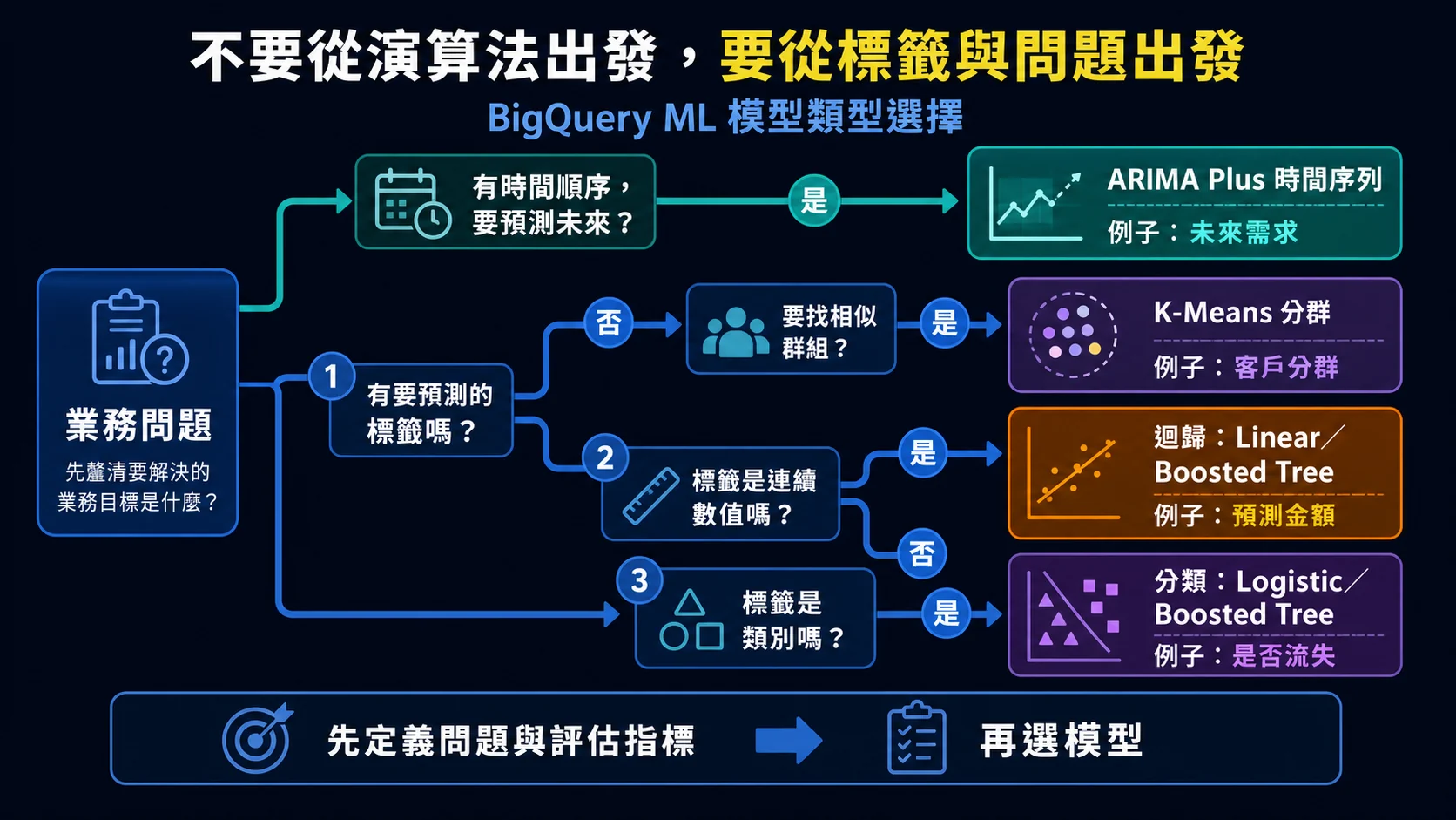 BigQuery ML 模型類型決策：依是否有標籤、標籤是類別或連續值、是否具時間順序，選擇分類、迴歸、聚類或時間序列模型