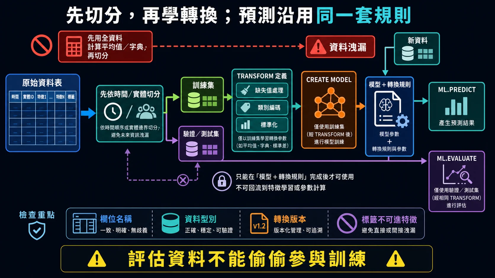 BigQuery ML 防止資料洩漏的建模流程：先切分訓練與評估資料，再以 TRANSFORM 從訓練資料學習轉換規則，預測時重用同一套規則