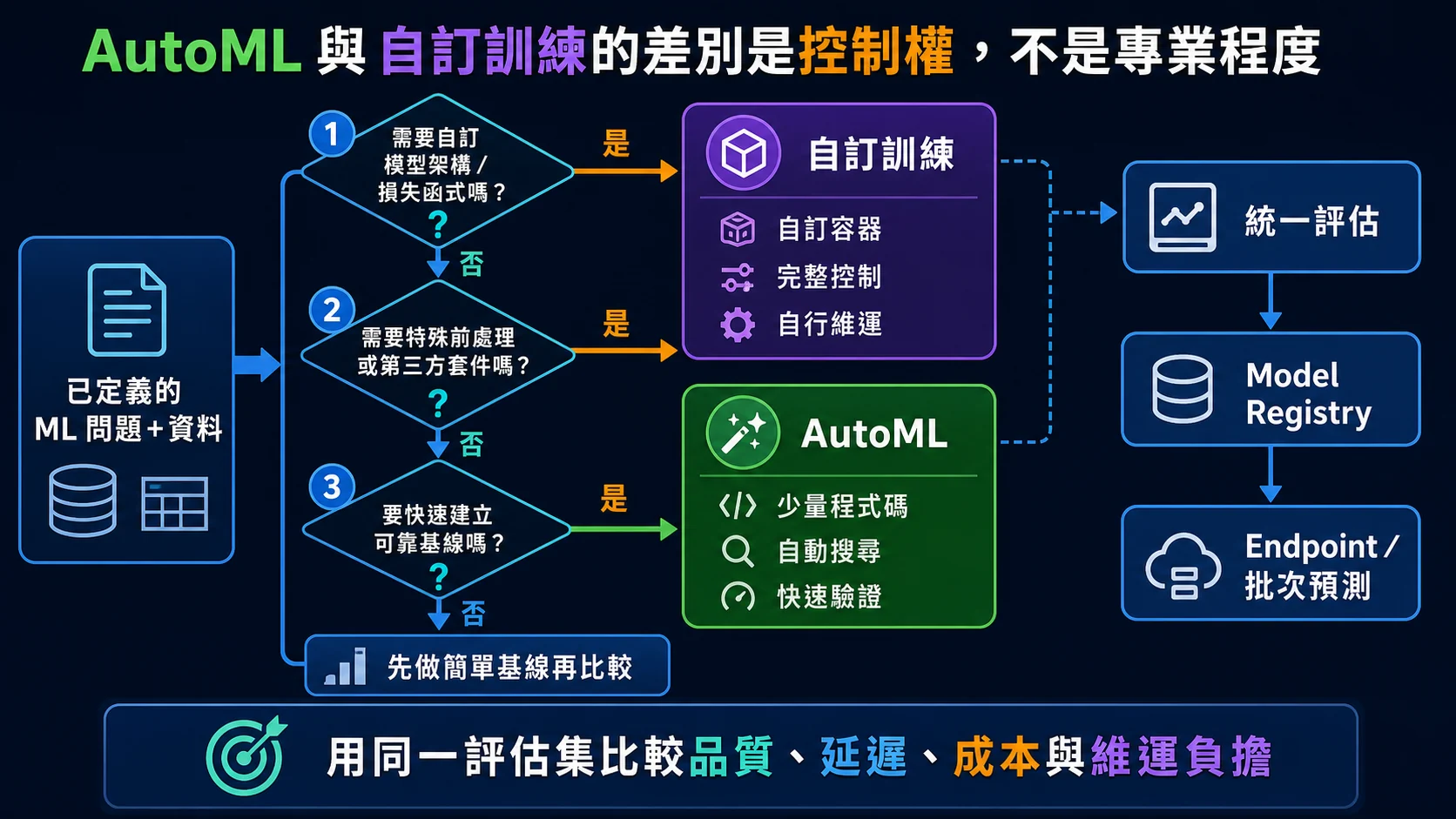 Vertex AI AutoML 與自訂訓練決策流程：依資料類型、基線速度、模型架構客製需求、程式與維運能力選擇