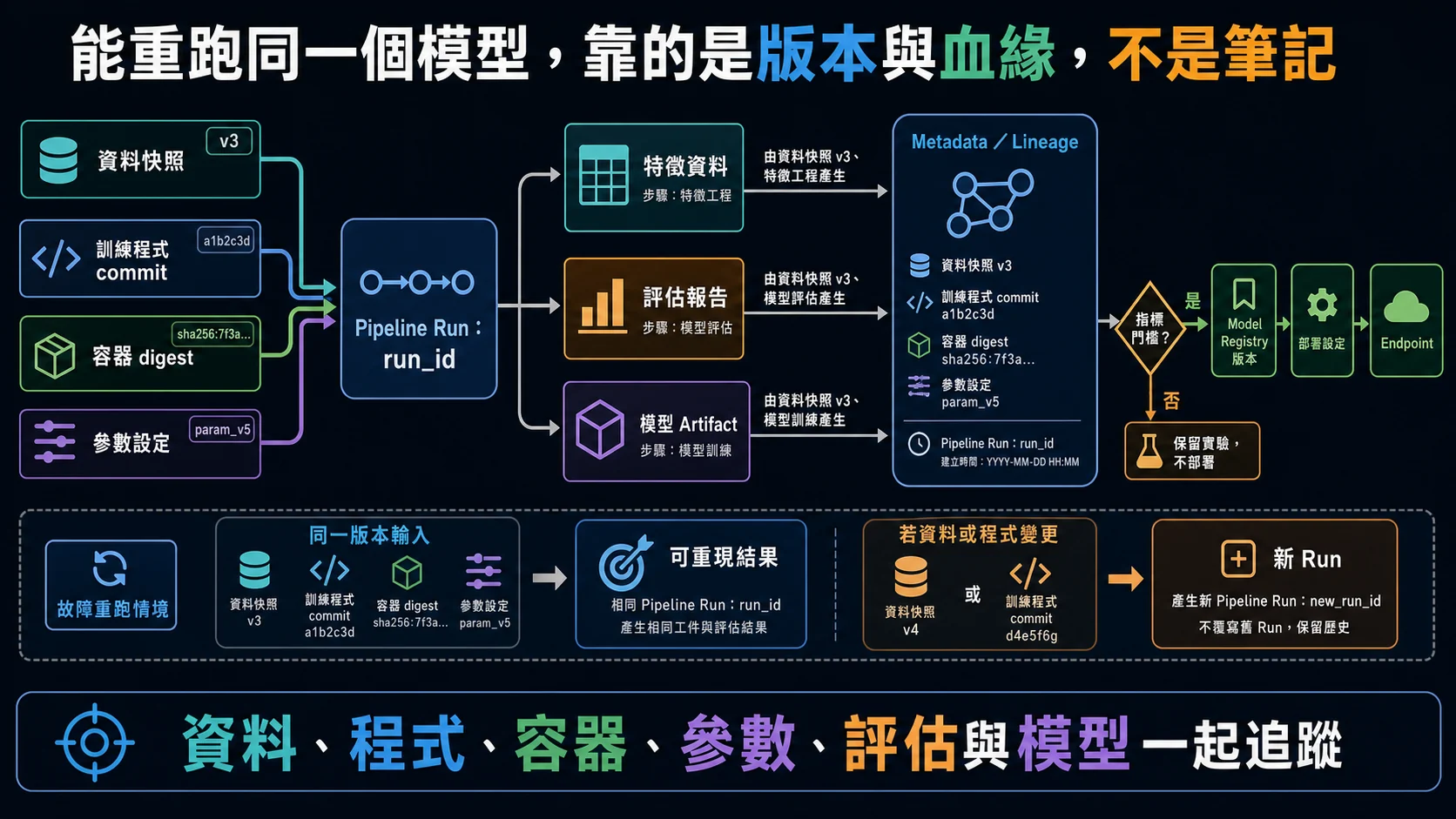 Vertex AI 可重現訓練與血緣：資料快照、程式版本、容器、參數和環境形成一次 Run，產出指標與模型並登錄版本