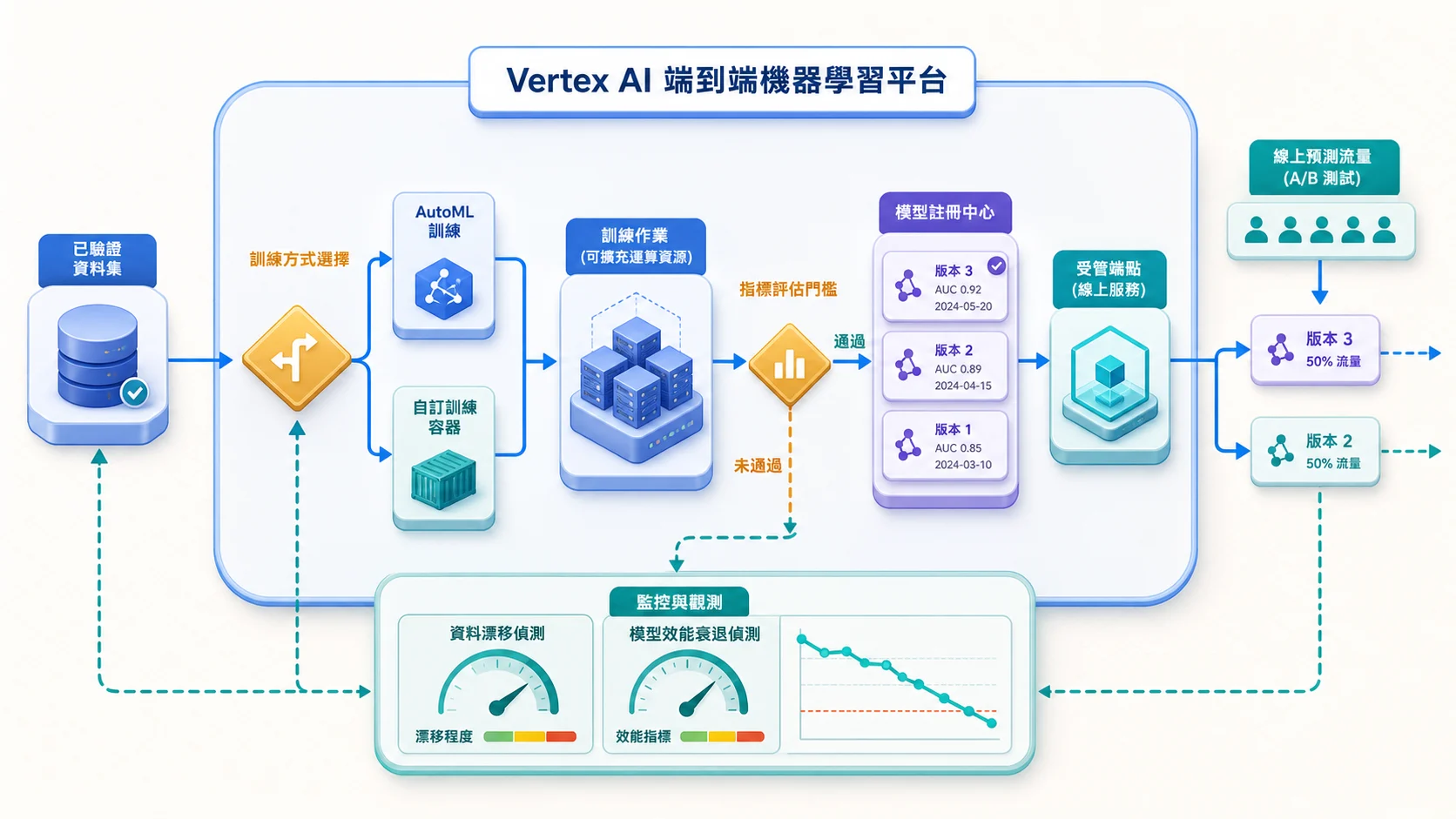 Vertex AI 端到端 MLOps 管線：驗證資料後選擇 AutoML 或自訂容器訓練，通過指標評估門檻的模型進入版本註冊中心並部署端點，以流量分割做 A/B 測試，漂移與效能監控再觸發重訓