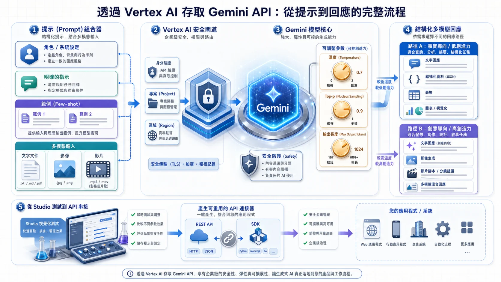 Vertex AI 上的 Gemini API 流程：角色、明確指令、少量範例與文字圖片影片組成多模態 Prompt，經專案、區域與 IAM 安全閘道送入 Gemini，溫度與取樣參數控制回應，再從 Studio 測試轉成 API 串接