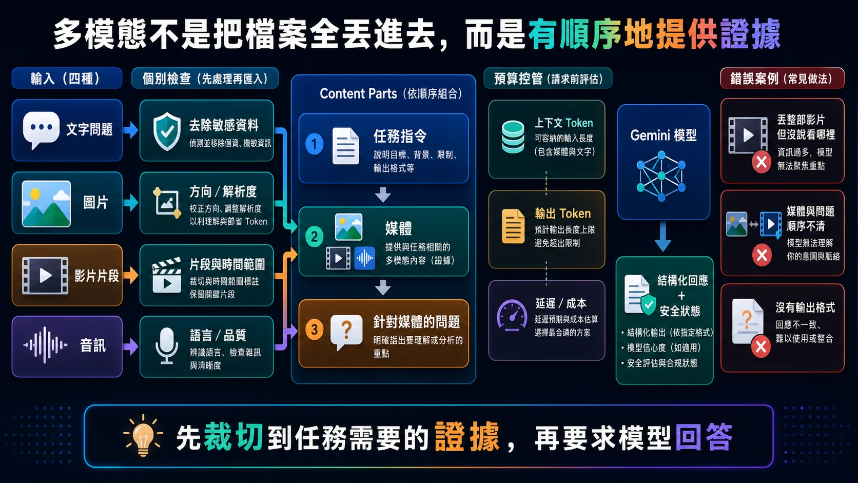 Gemini 多模態請求組裝：文字指令、圖片、音訊或影片片段依序加入內容，再套用內容大小、Token、延遲與安全限制