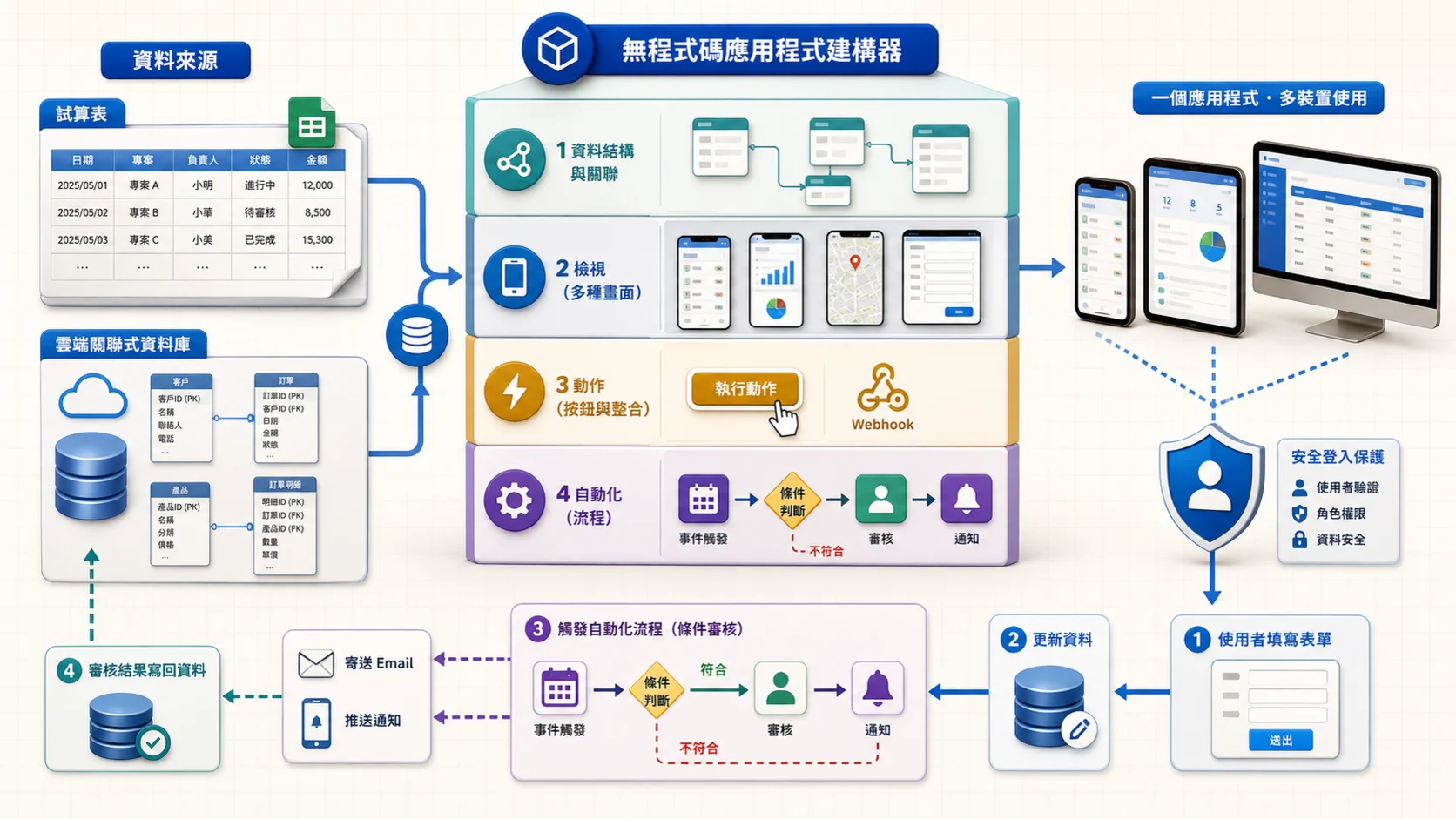 AppSheet 無程式碼應用架構：試算表或 Cloud SQL 資料源進入建構器，依序定義資料關聯、手機表格地圖與表單檢視、按鈕動作和事件自動化，部署成跨裝置應用並由登入與角色權限保護