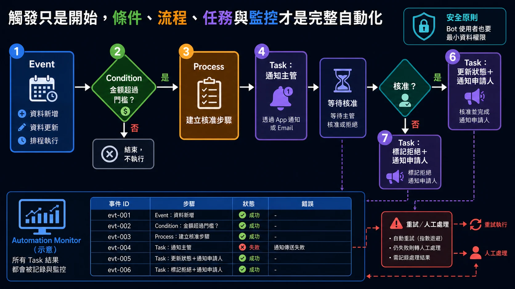 AppSheet Automation 執行鏈：Event 觸發後檢查 Condition，Process 編排步驟，Task 執行通知或資料更新，最後由 Monitor 查看每次執行結果