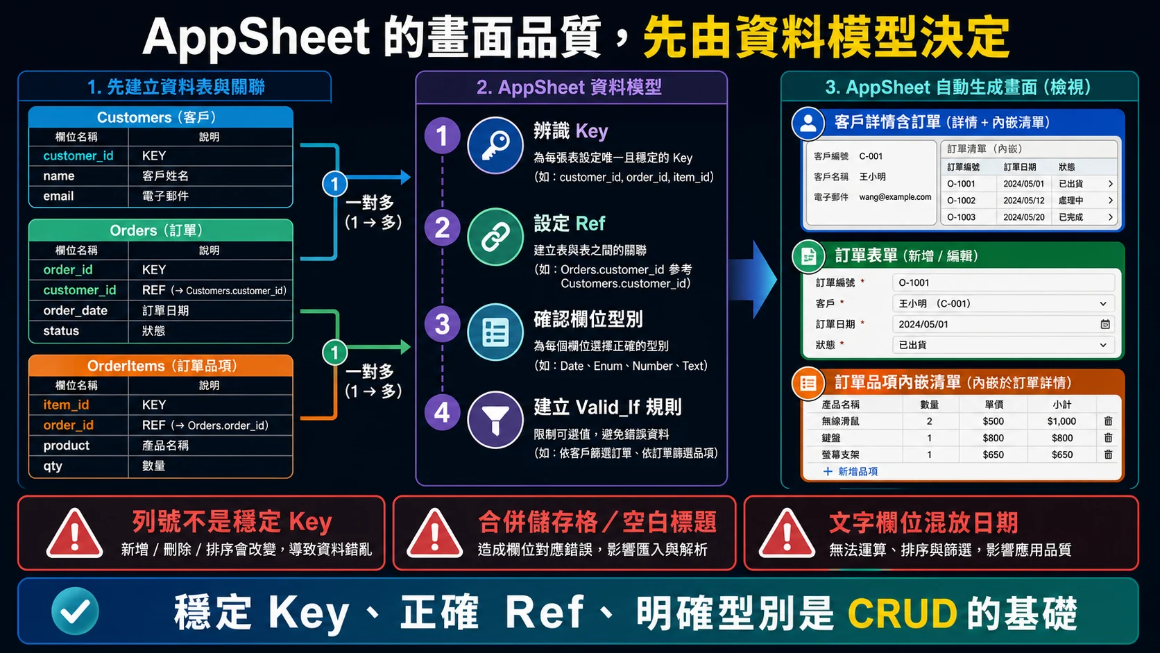 AppSheet 關聯式資料模型：客戶、訂單與訂單明細以穩定 Key 和 Ref 欄位建立一對多關係，欄位使用正確資料型別