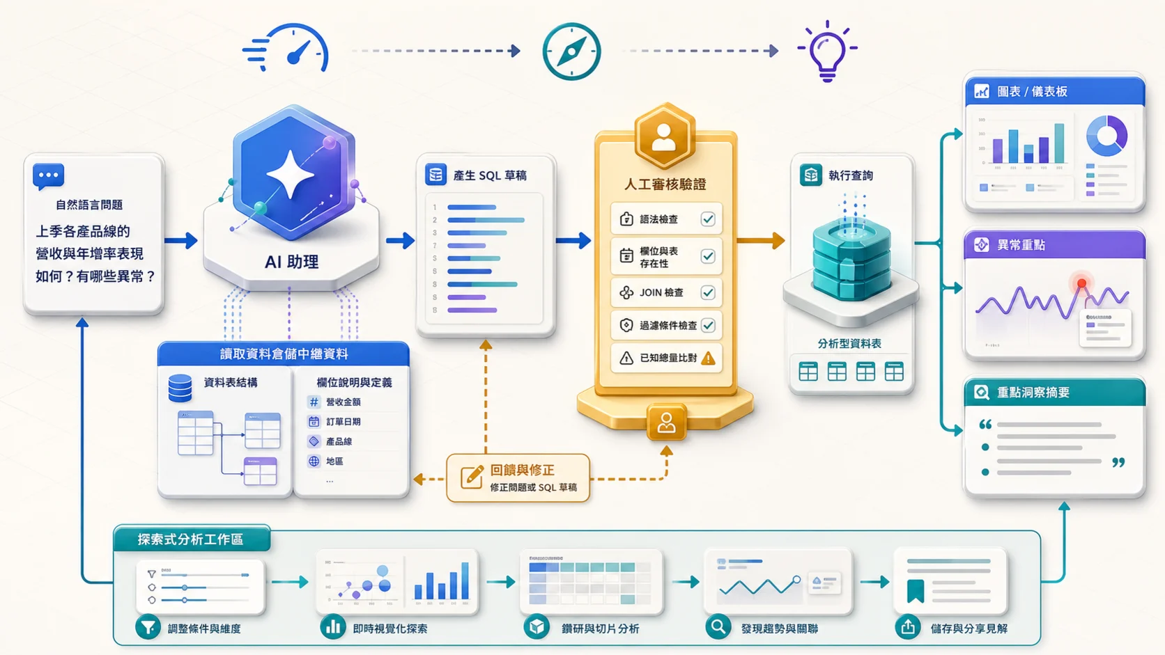 Gemini 資料分析副駕流程：自然語言問題結合資料表結構與欄位描述產生 SQL 草稿，人工驗證語法、欄位、JOIN、篩選與已知總量後才執行，結果轉成儀表板、異常標記與洞察摘要並回饋修正