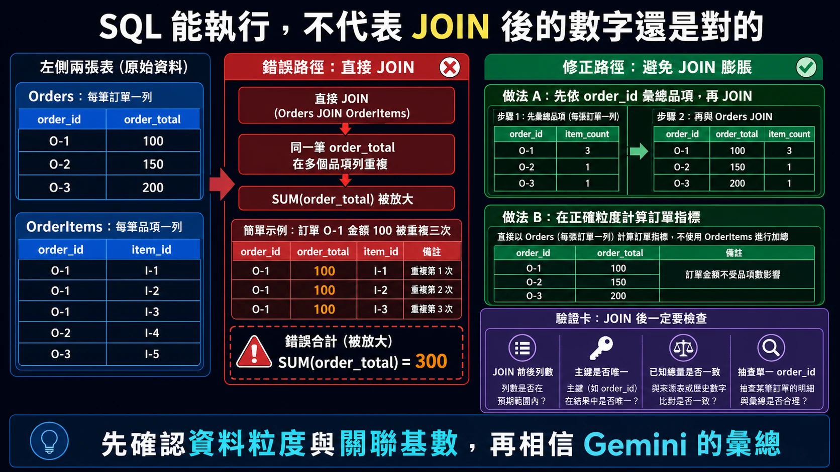 BigQuery JOIN fanout 驗證：訂單與多筆明細直接 JOIN 會重複訂單總額，應先確認資料粒度或先彙總明細再連接