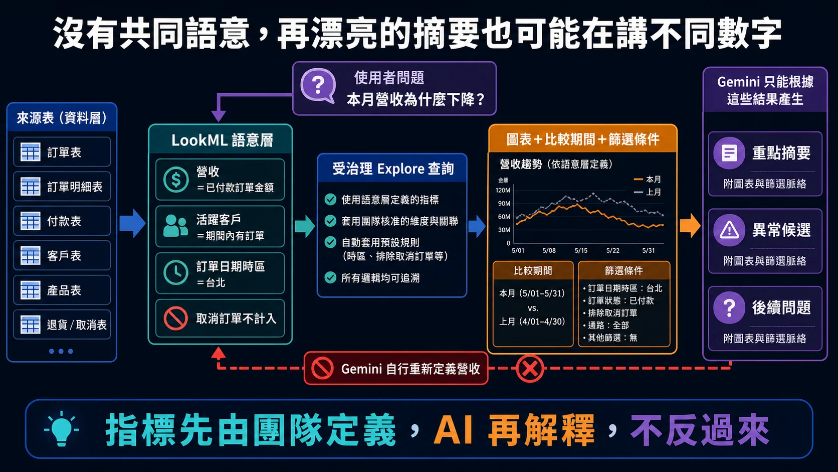 Looker 語意層約束 Gemini 分析：受治理的維度、指標、關聯與權限先定義業務語意，再提供自然語言探索、圖表與摘要