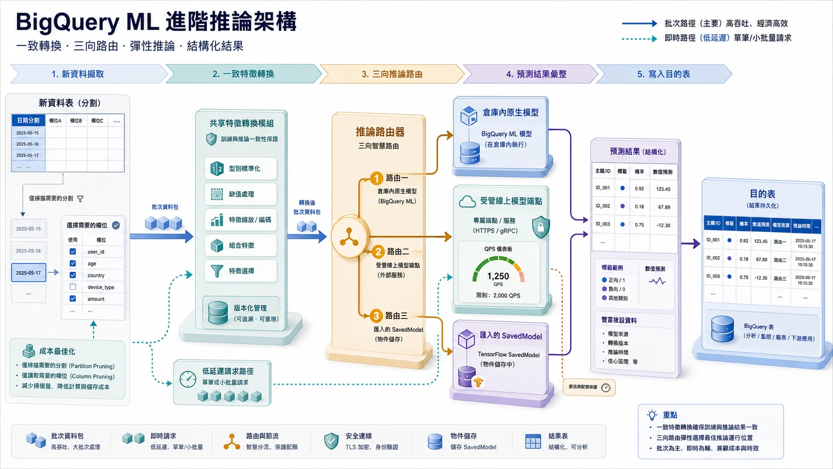 BigQuery ML 進階推論架構：分區新資料先經共用 TRANSFORM 保持特徵一致，再路由至倉儲內原生模型、受 QPS 限制的 Vertex AI 遠端端點或由物件儲存匯入的模型，結果彙整成結構化預測表