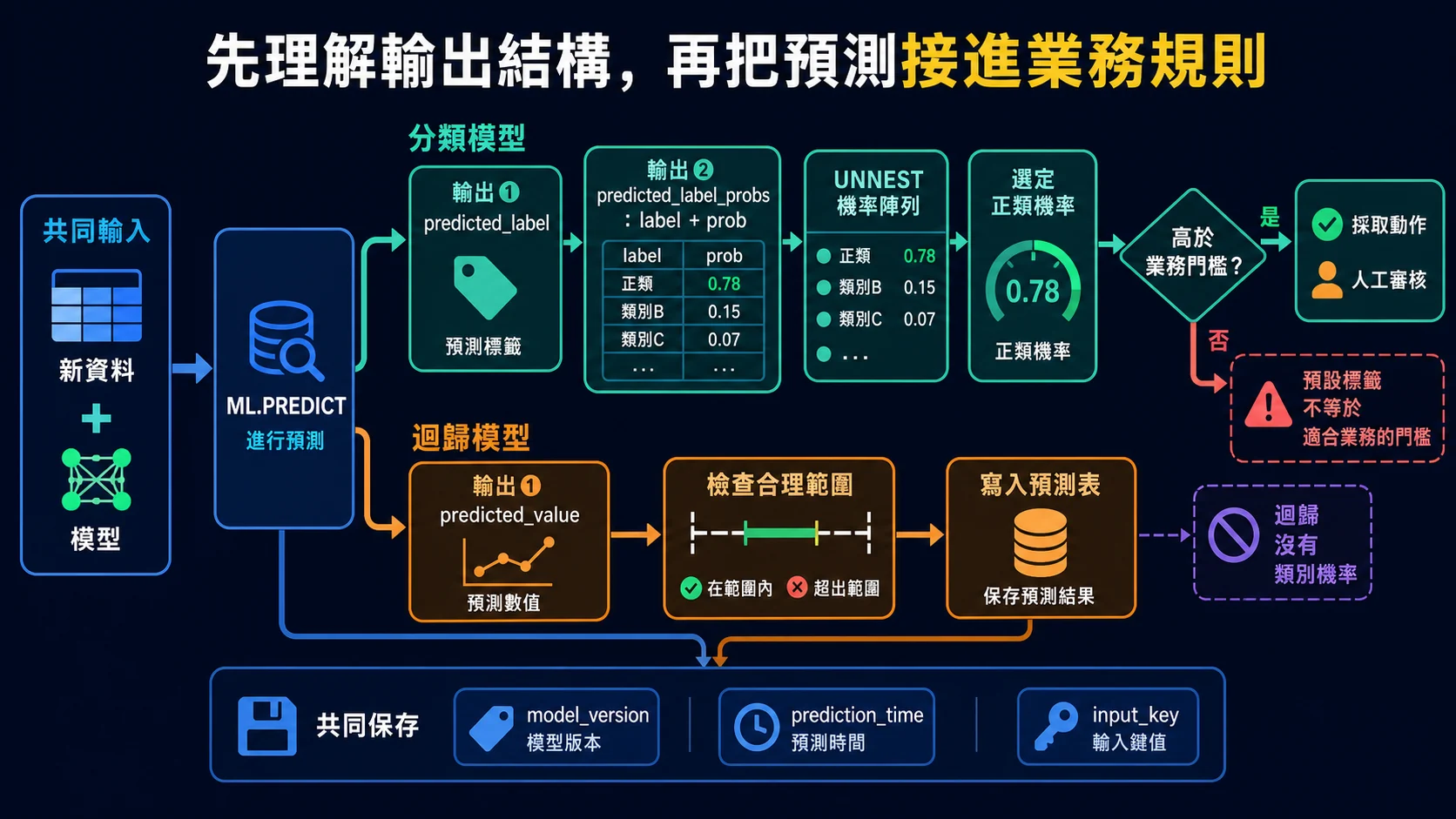 BigQuery ML 預測輸出處理：分類模型輸出預測標籤與類別機率供門檻判斷，迴歸模型輸出連續預測值供誤差與範圍檢查