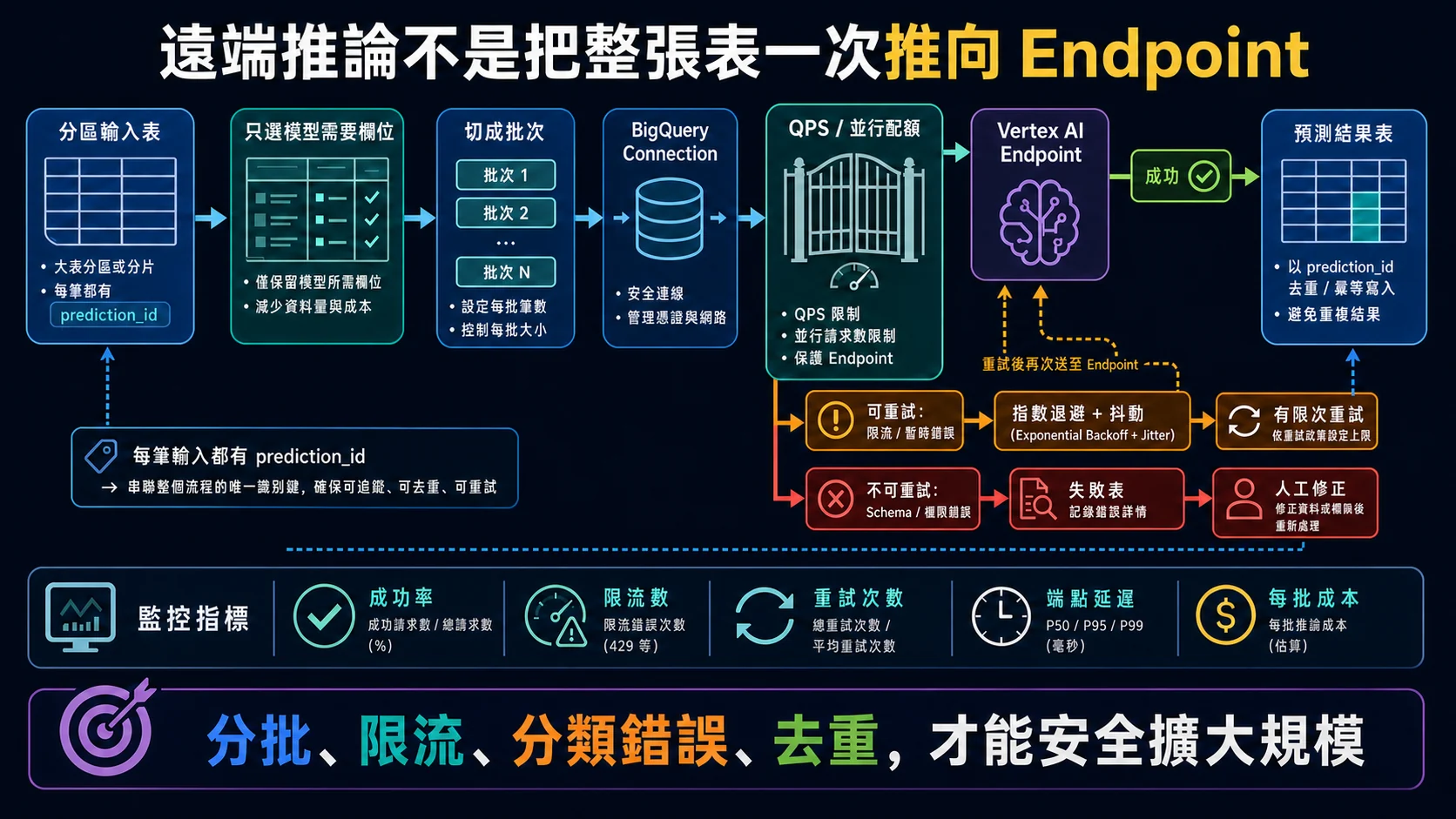 BigQuery 遠端模型批次推論控制：輸入分批送往受配額限制的 Vertex AI Endpoint，暫時失敗依政策退避重試，並以唯一識別避免重複寫入