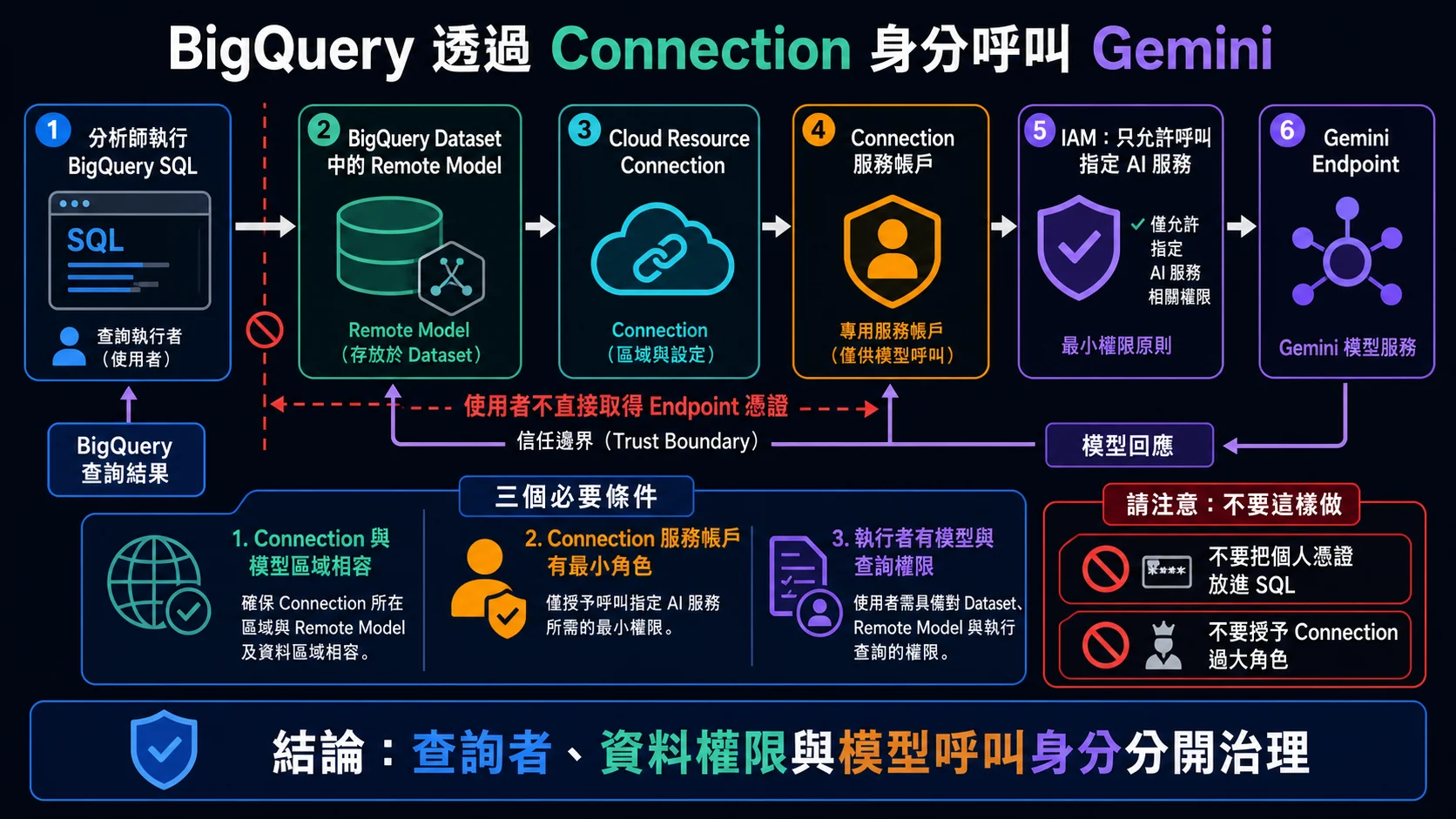 BigQuery Remote Model 身分鏈：查詢使用者取得 BigQuery 權限，BigQuery 再以 Connection 服務帳戶呼叫 Vertex AI Gemini 端點