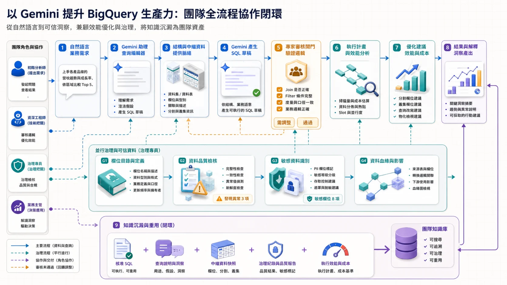Gemini 提升 BigQuery 團隊生產力閉環：自然語言需求依結構與元資料產生 SQL 草稿，經專家驗證後分析執行計畫並提出分區、叢集與重寫建議；平行治理欄位說明、品質、敏感資料與血緣，核准成果沉澱為團隊知識