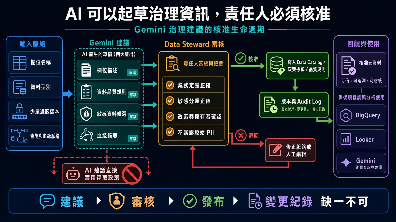 Gemini 資料治理建議生命週期：AI 產生欄位描述、品質或敏感資料建議，經規則檢查、資料擁有者審核與核准後才發布，並持續稽核