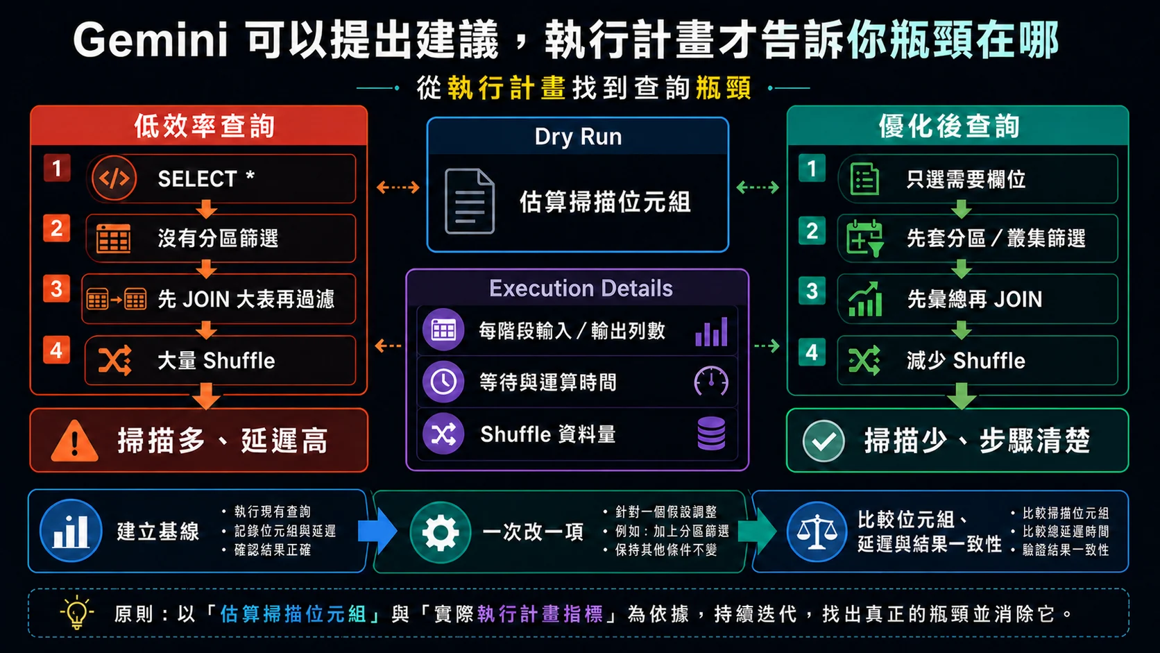 BigQuery 查詢優化驗證循環：從低效率查詢與執行計畫找出掃描、延遲和 Shuffle 瓶頸，一次修改一項，再以 Dry Run 與執行指標比較