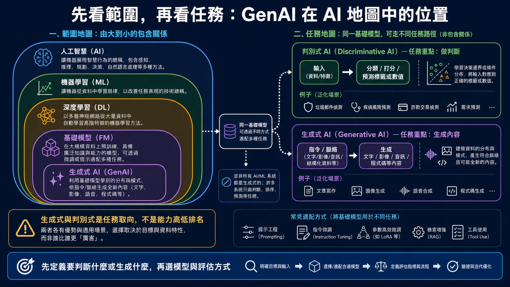 AI、機器學習、深度學習、基礎模型與生成式 AI 的範圍關係，以及判別式任務和生成式任務的輸入輸出差異