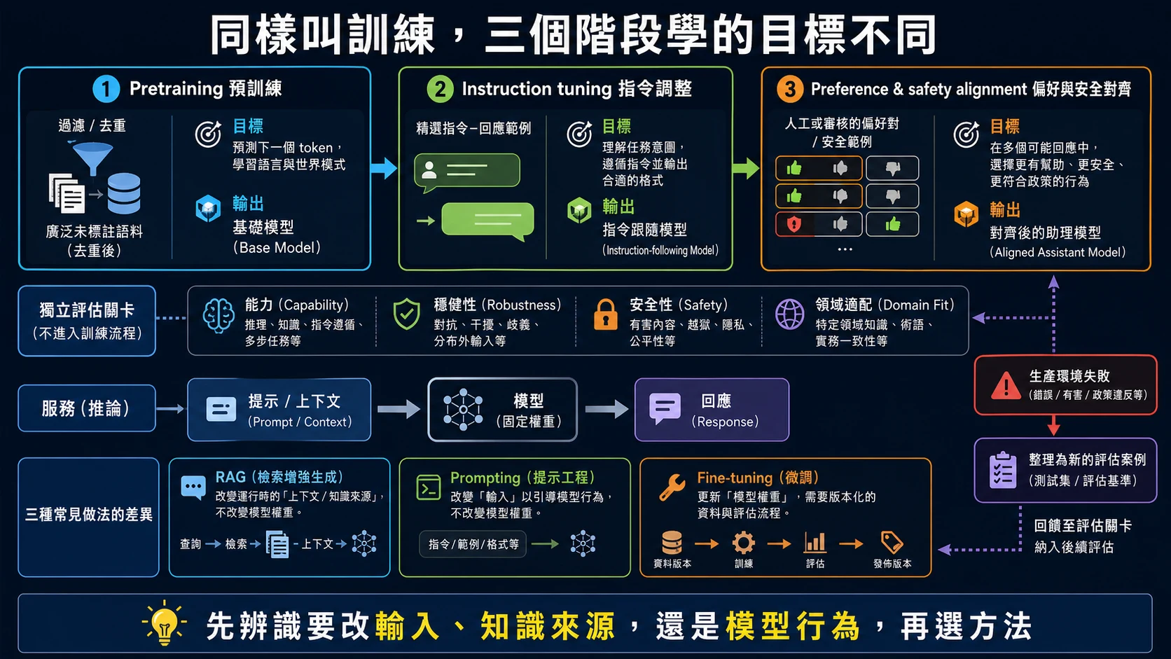 大型語言模型三階段訓練流程：預訓練學語言模式、指令微調學任務遵循、偏好與安全對齊校準行為，並說明應用端方法不等於重新訓練
