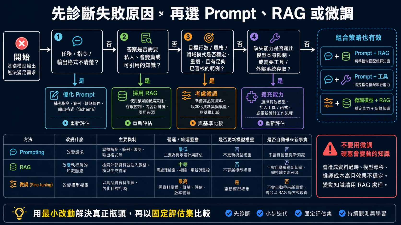Prompt、RAG 與微調的選擇流程：依指令清楚度、知識新鮮度與可追溯需求、行為穩定性診斷失敗原因，再選擇對應方法並評估
